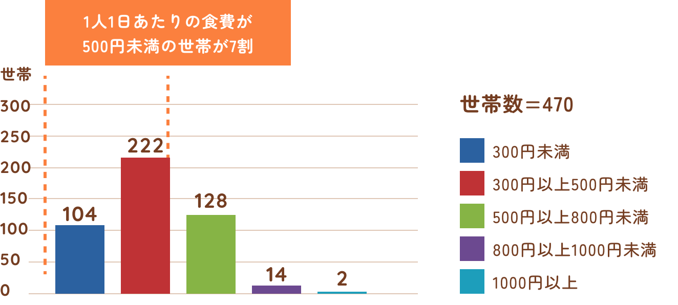 一人一日あたり食費のグラフ