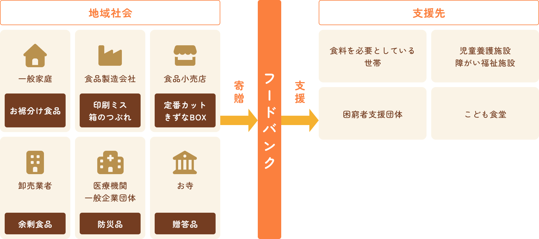 フードバンクの仕組みの図