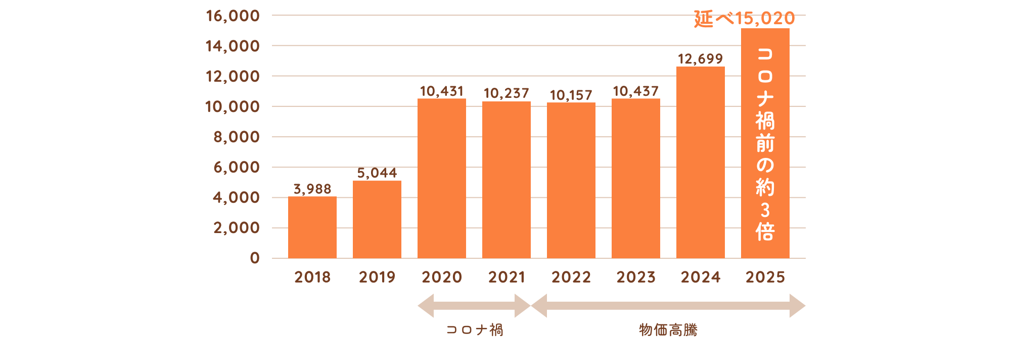 全体の年間総支援件数の推移グラフ