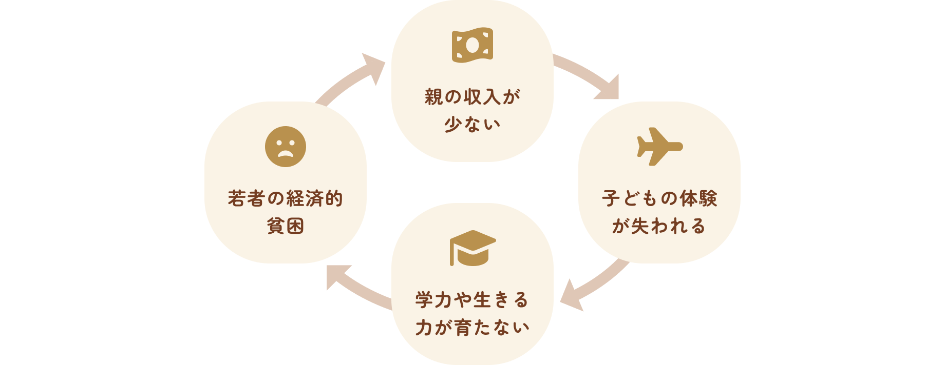 貧困の世代間連鎖の図