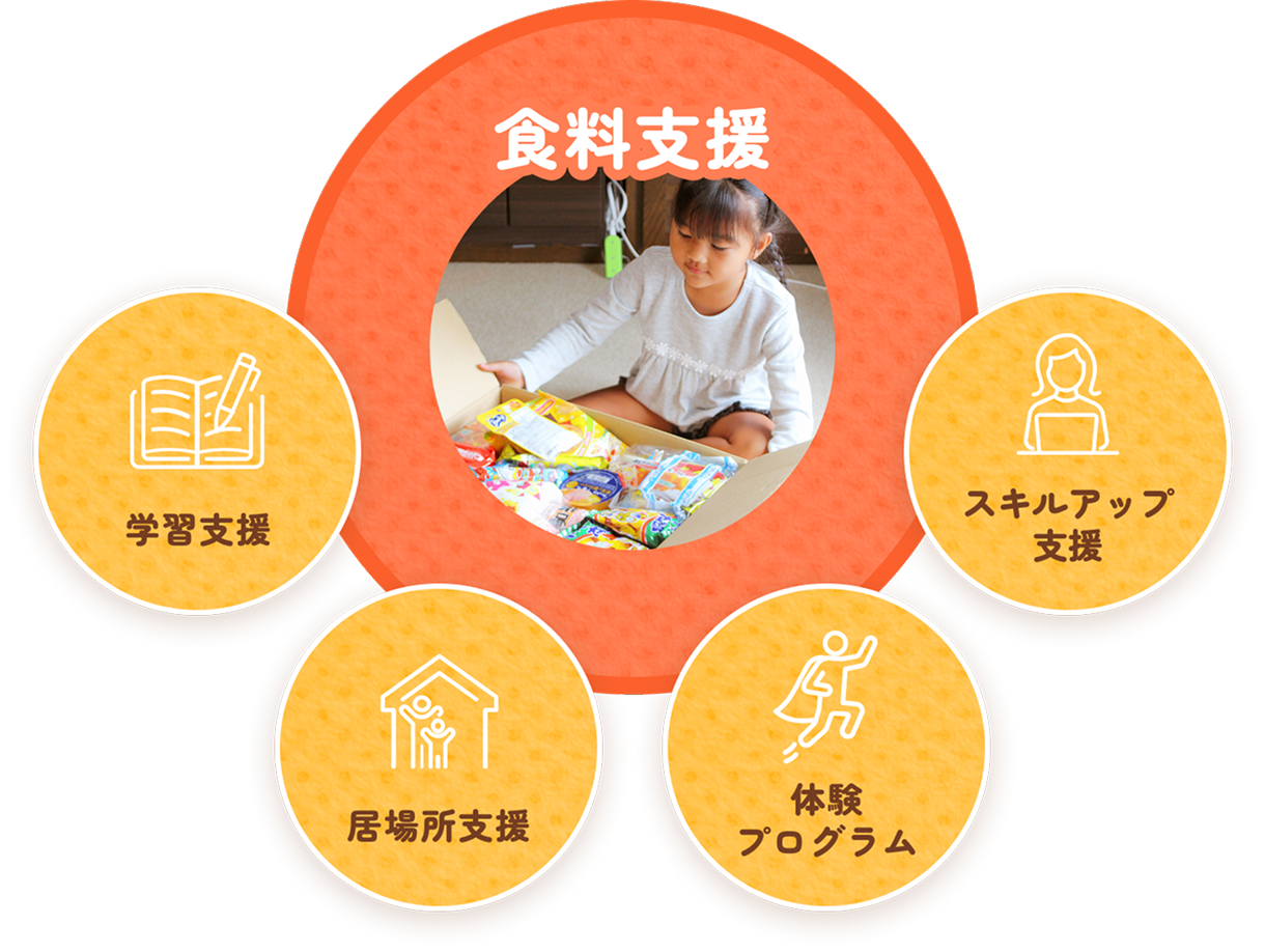 食糧支援の連携図